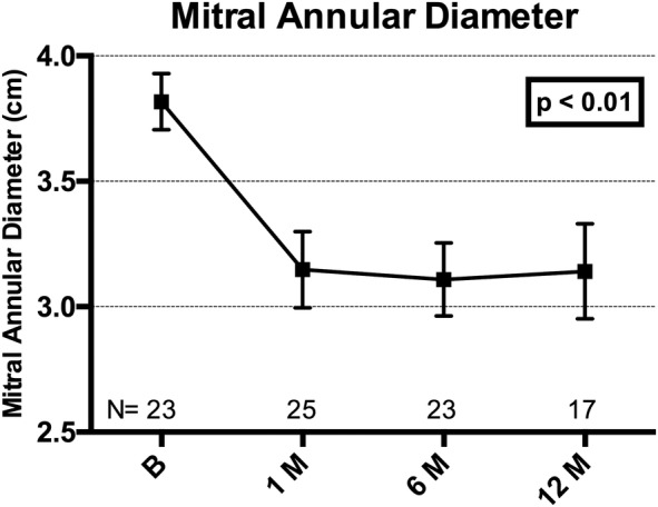 Figure 7