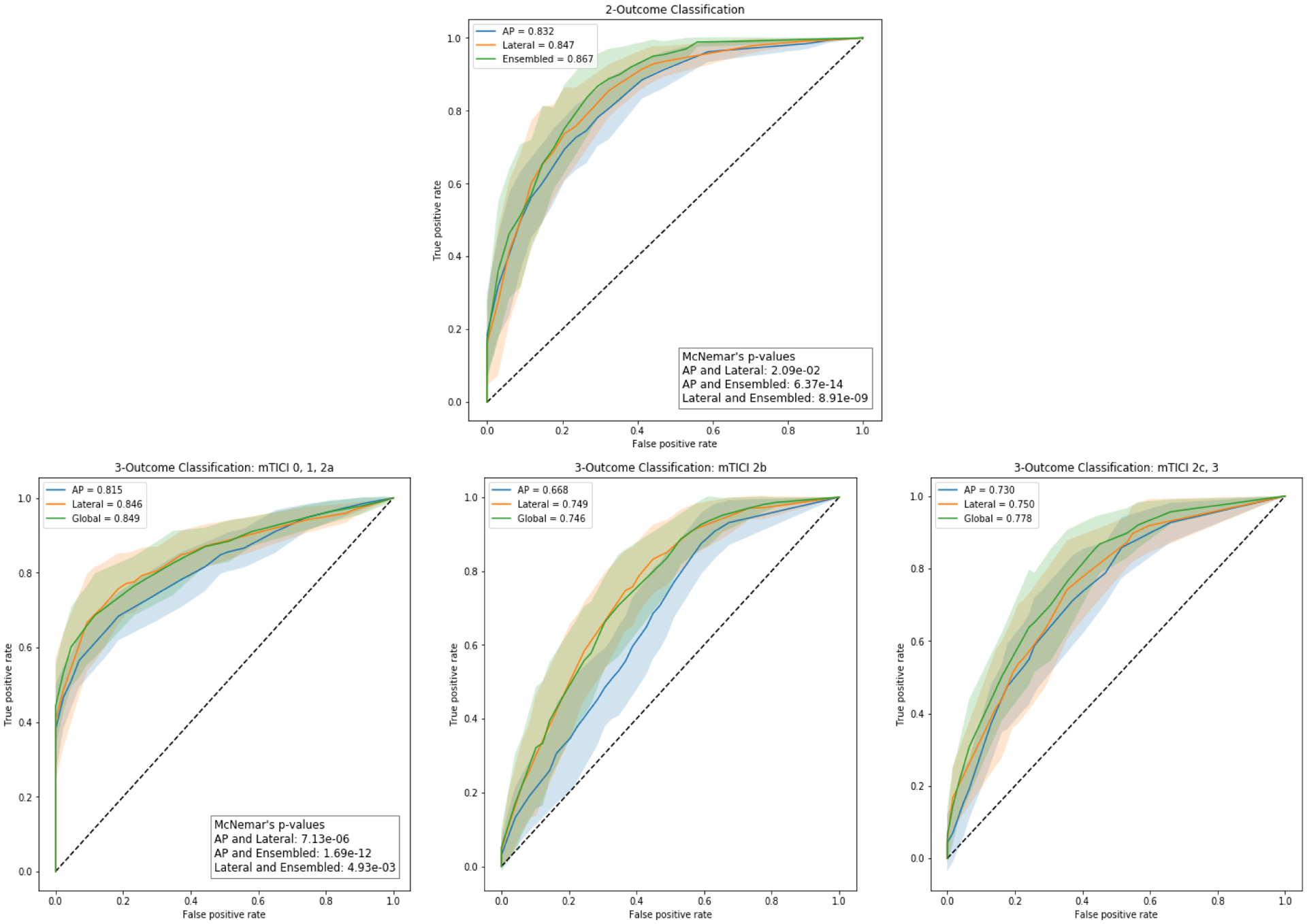 Figure 4: