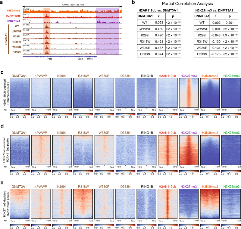 Extended Data Fig. 3 |