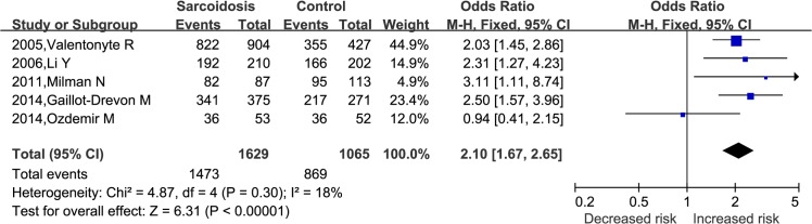 Fig 3