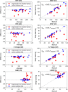Bland-Altman plots of quantitative parameters derived by automated segmentation for manufacturer 2 data, compared with the manual reference standard. Red dots represent results before manufacturer adaptation, and blue squares represent results after manufacturer adaptation. Four quantitative parameters are reported: end-systolic volume (ESV), end-diastolic volume (EDV), left ventricular (LV) mass, and left ventricular ejection fraction (LVEF). The P values by the paired Wilcoxon signed rank test were reported: Porg is P value comparing results from the original MRI with the ground truth, Padapted is P value comparing results from the manufacturer-adapted MRI with the ground truth.