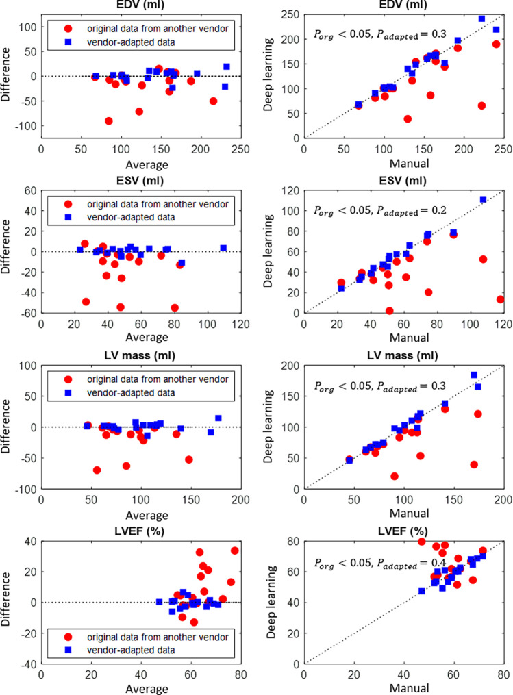 Bland-Altman plots of quantitative parameters derived by automated segmentation for manufacturer 2 data, compared with the manual reference standard. Red dots represent results before manufacturer adaptation, and blue squares represent results after manufacturer adaptation. Four quantitative parameters are reported: end-systolic volume (ESV), end-diastolic volume (EDV), left ventricular (LV) mass, and left ventricular ejection fraction (LVEF). The P values by the paired Wilcoxon signed rank test were reported: Porg is P value comparing results from the original MRI with the ground truth, Padapted is P value comparing results from the manufacturer-adapted MRI with the ground truth.