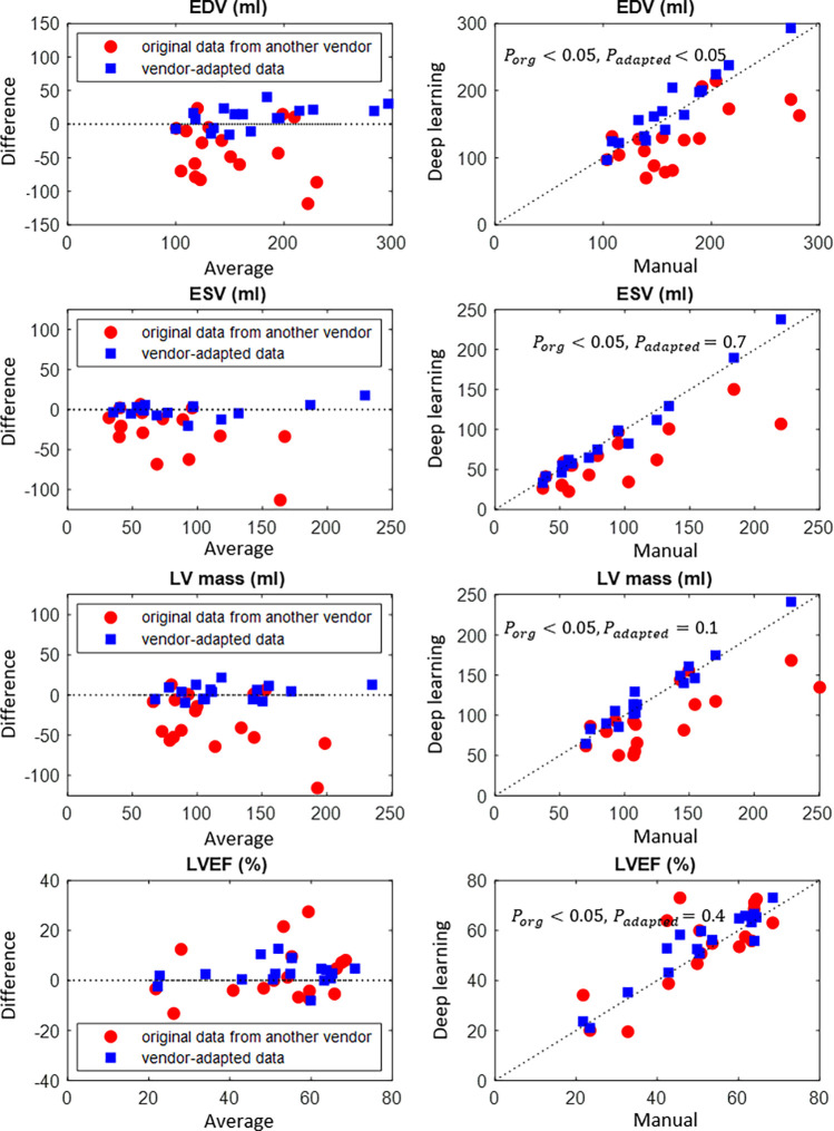 Bland-Altman plots of quantitative parameters derived by automated segmentation for manufacturer 3 data, compared with the manual reference standard. Red dots represent results before manufacturer adaptation, blue squares represent results after manufacturer adaptation. Four quantitative parameters are reported: end-systolic volume (ESV), end-diastolic volume (EDV), left ventricular (LV) mass, and left ventricular ejection fraction (LVEF). The P values by the paired Wilcoxon signed rank test were reported: Porg is P value comparing results from the original MRI with the ground truth, Padapted is P value comparing results from the manufacturer-adapted MRI with the ground truth.