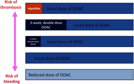 Fig. 4 Regimens for direct oral administration of anticoagulants for the treatment of venous thromboembolism in Japan. Patients at increased risk of thrombosis are more suited for the dosing regimens in the upper row; patients at increased risk of bleeding are more suited to the dosing regimens in the lower row. DOAC: direct oral anticoagulant