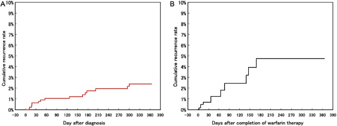 Fig. 1 Cumulative incidence of recurrent venous thromboembolism with or without warfarin treatment in the JAVA study including 1,076 patients in Japan. (A) An incidence rate of 2.8 per 100 patient-years determined by Kaplan–Meier analysis of patients receiving warfarin therapy. (B) An incidence rate of 8.1 per 100 patient-years by Kaplan–Meier analysis following completion of warfarin therapy. JAVA: Japan VTE Treatment Registry. Reprinted with permission.7)