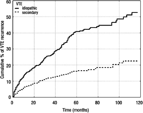 Fig. 3 Cumulative incidence of recurrent thromboembolism in patients with idiopathic (unprovoked) and secondary VTE. The adjusted hazard ratio for recurrent VTE after withdrawal of vitamin K antagonists was the highest in patients whose first VTE was unprovoked, i.e., with no obvious cause. VTE: venous thromboembolism. Reprinted with permission.17)