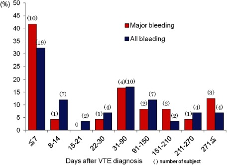 Fig. 2 Timing of major and all types of bleeding observed after the index event in the JAVA study of 1,076 patients in Japan. During the observation period, the incidence of all types bleeding was 8.2% per patient-year and the incidence of major bleeding was 3.3% per patient-year. The peak onset of bleeding events occurred during week 1 of the acute phase of VTE management. JAVA: Japan VTE Treatment Registry; VTE: venous thromboembolism. Reprinted with permission.6)