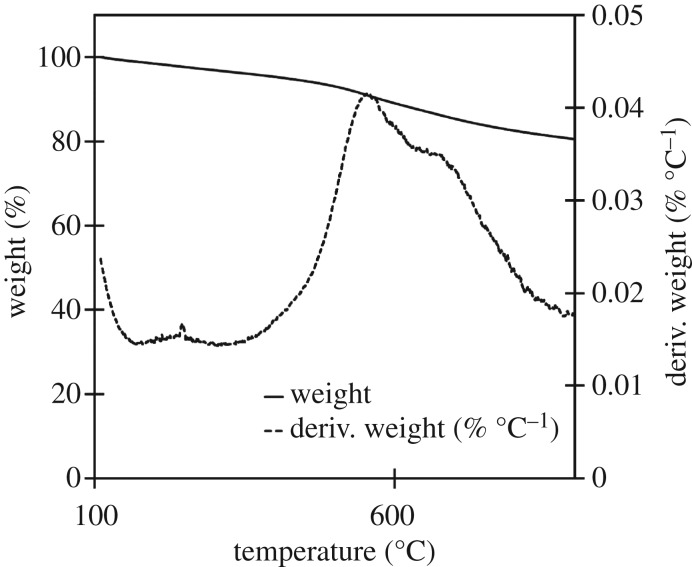 Figure 5.