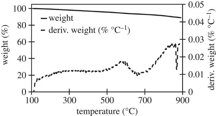 Figure 7.