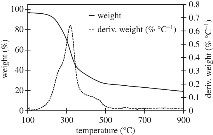 Figure 3.