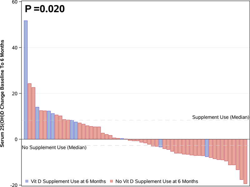 Figure 4: