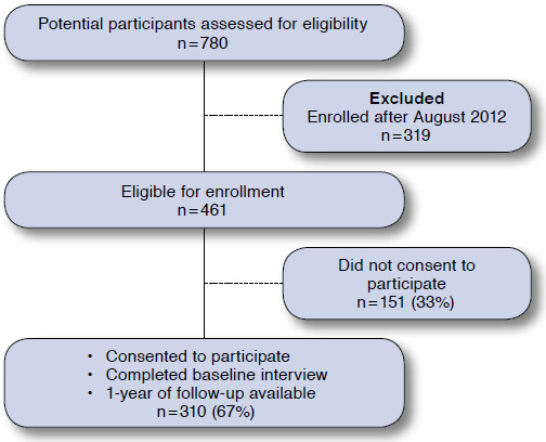 FIGURE 1