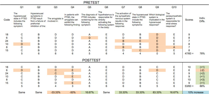 
Table 1.
Matched Pre-/Post-test Analysis