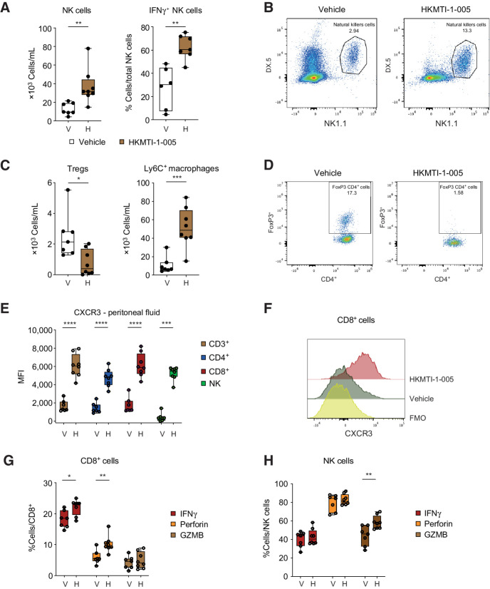 Figure 6. Dual G9A/EZH2 inhibition changes peritoneal cavity immune cell composition and chemokine milieu in the spleen in a mouse ovarian cancer model. A, (Left) Density of NK cells (CD3− NK1.1+DX5+) in the peritoneal fluid with vehicle (n = 7) versus HKMTI-1–005 (n = 8) treatment from mice bearing intraperitoneal Trp53−/− ID8 cells as per Fig. 4A. Statistical significance was tested by unpaired t test. (Right) Percentage IFNγ+ NK cells in peritoneal fluid from mice treated with vehicle (n = 6) versus HKMTI-1–005 (n = 7) treatment. Statistical significance was tested by unpaired t test. B, Representative flow cytometry plot from A. C, (Left) Density of regulatory T cells (CD4+FoxP3+) in peritoneal fluid from mice treated with vehicle (n = 7) versus HKMTI-1–005 (n = 8) treatment. Statistical significance was tested by unpaired t test. (Right) Density of Ly6C+ cells in the peritoneal fluid from mice treated with vehicle (n = 7) versus HKMTI-1–005 (n = 8) treatment. Statistical significance was tested by unpaired t test. D, Representative flow cytometry plot from D. E, CXCR3 MFI on CD3+ (n = 7 vehicle and n = 8 HKMTI-1–005), CD4+ (n = 7 vehicle and n = 8 HKMTI-1–005), CD8+ (n = 7 vehicle and n = 8 HKMTI-1–005), and NK cells (n = 7 vehicle and n = 8 HKMTI-1–005) in the peritoneal fluid. Unpaired t test was used to compare all mean values except NK-cell comparison where the Mann–Whitney test was used. F, Representative MFI histogram on one sample from E; FMO, fluorescence-minus-one. G and H. Percentage of IFNγ, perforin, and GZMB+ CD8+ cells (G) and NK cells (H) within their respective overall populations in spleen, following ex vivo stimulation with PMA and ionomycin and protein transport inhibitors brefeldin and monensin in mice treated with either vehicle (n = 7) versus HKMTI-1–005 (n = 8) treatment. Statistical significance was tested by unpaired t test (****, P < 0.0001; ***, P < 0.001; **, P < 0.01; *, P < 0.05; ns, nonsignificant). Error bars represent SEM.