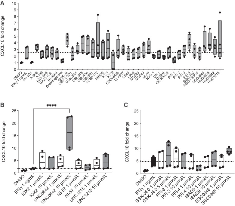 Figure 1. G9A inhibition upregulates CXCL10 in an ovarian cancer model. A, 2 × 103 Trp53−/− ID8 cells in 384-well plates were treated with the SGC drug library (all drugs were at a final concentration of 1 μmol/L apart from GSK-J4: 0.2 μmol/L) with 1 ng/mL of murine IFNγ. CXCL10 ELISA was performed on day 4. Box and whiskers show all values obtained from four technical replicates. Mean values were compared with IFNγ stimulation alone, using one-way ANOVA with Dunnett multiple comparisons test. The results were not statistically significant. B and C, CXCL10 protein fold change following treatment with 10 selected SGC library drugs (1 and 10 μmol/L apart from GSK-J4: 0.1 and 0.5 μmol/L). B and C, show data from separate experiments. Box and whiskers show all values obtained from four technical replicates. One-way ANOVA with Dunnett multiple comparison test was used to compare all mean values to IFNγ alone; statistically nonsignificant results are not shown (****, P < 0.0001).