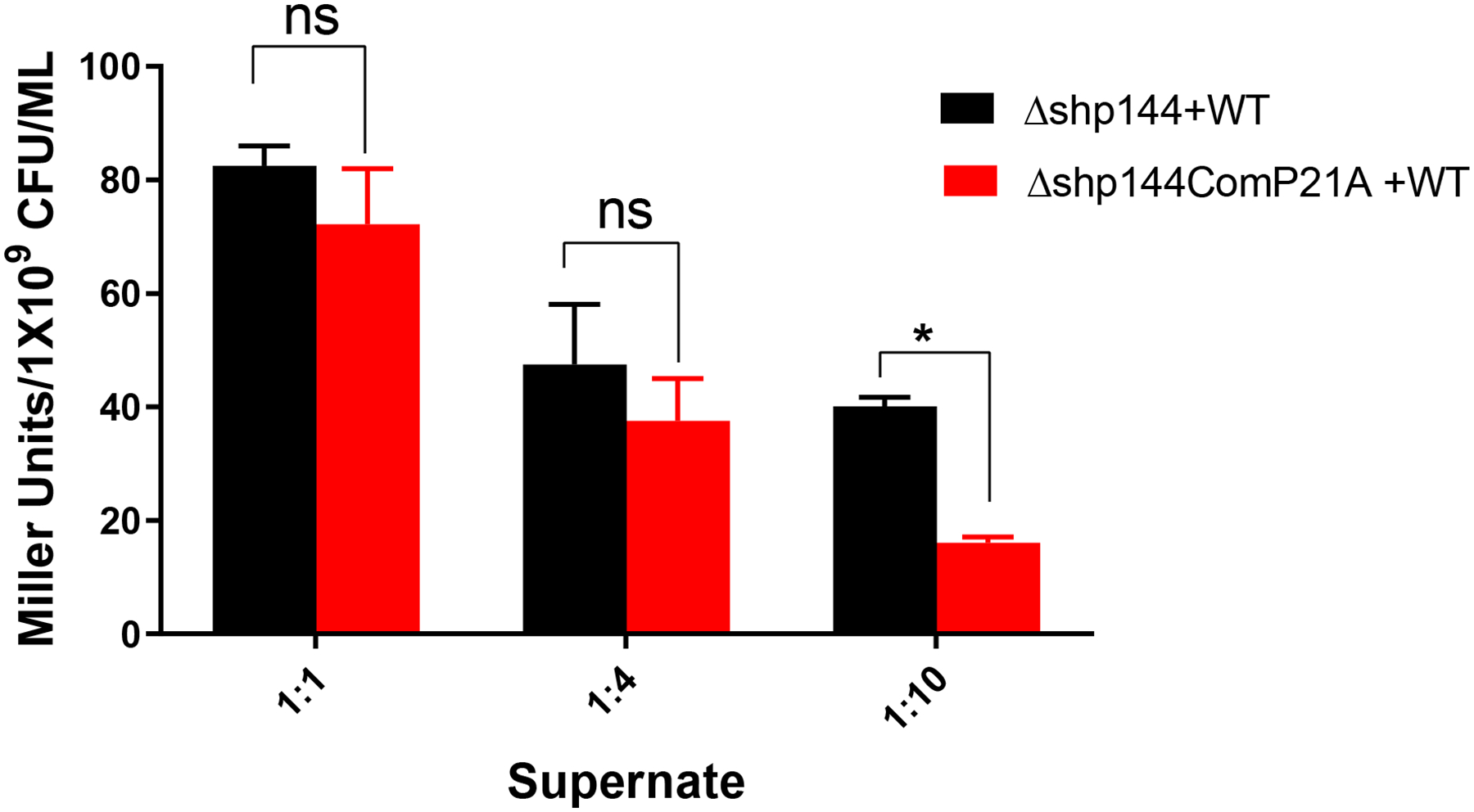 Figure 7: