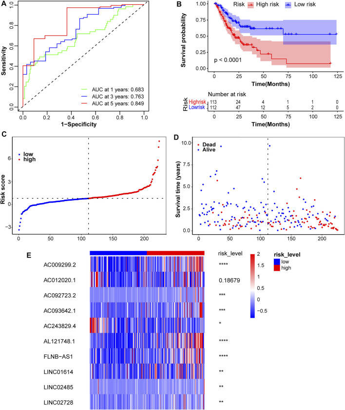 FIGURE 3