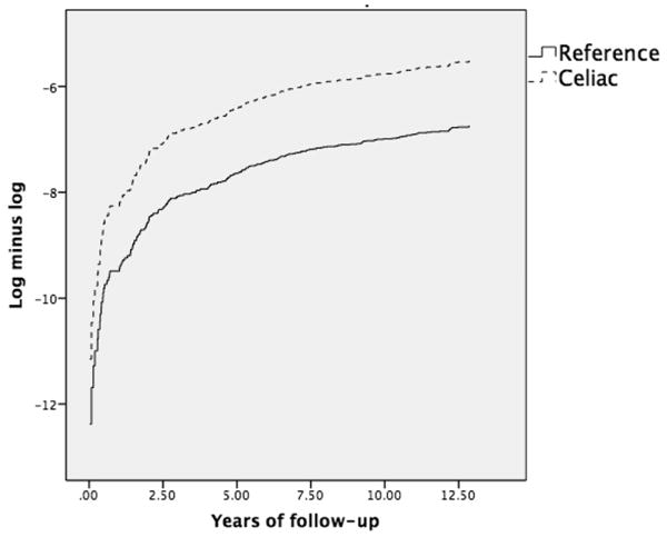 Log-minus-log curve examining proportional hazards