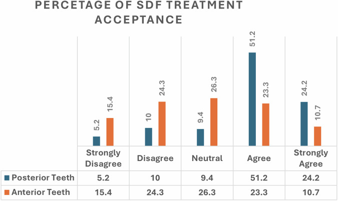 Parental perception of the application of silver diamine fluoride (SDF ...