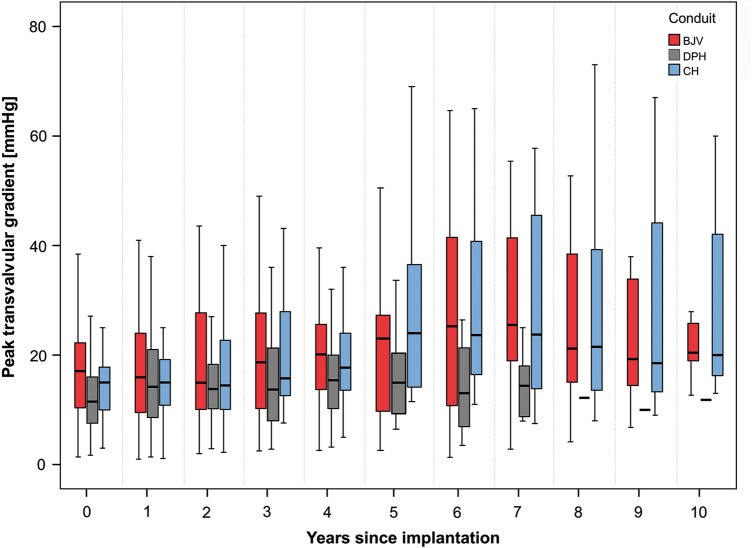 Figure 6: