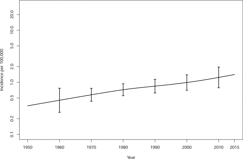 Figure 2: