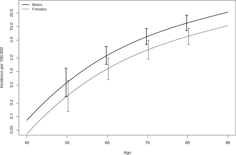 Figure 1: