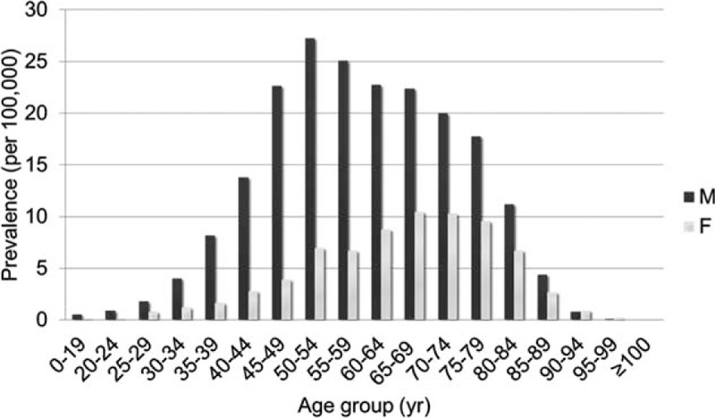 FIGURE 3