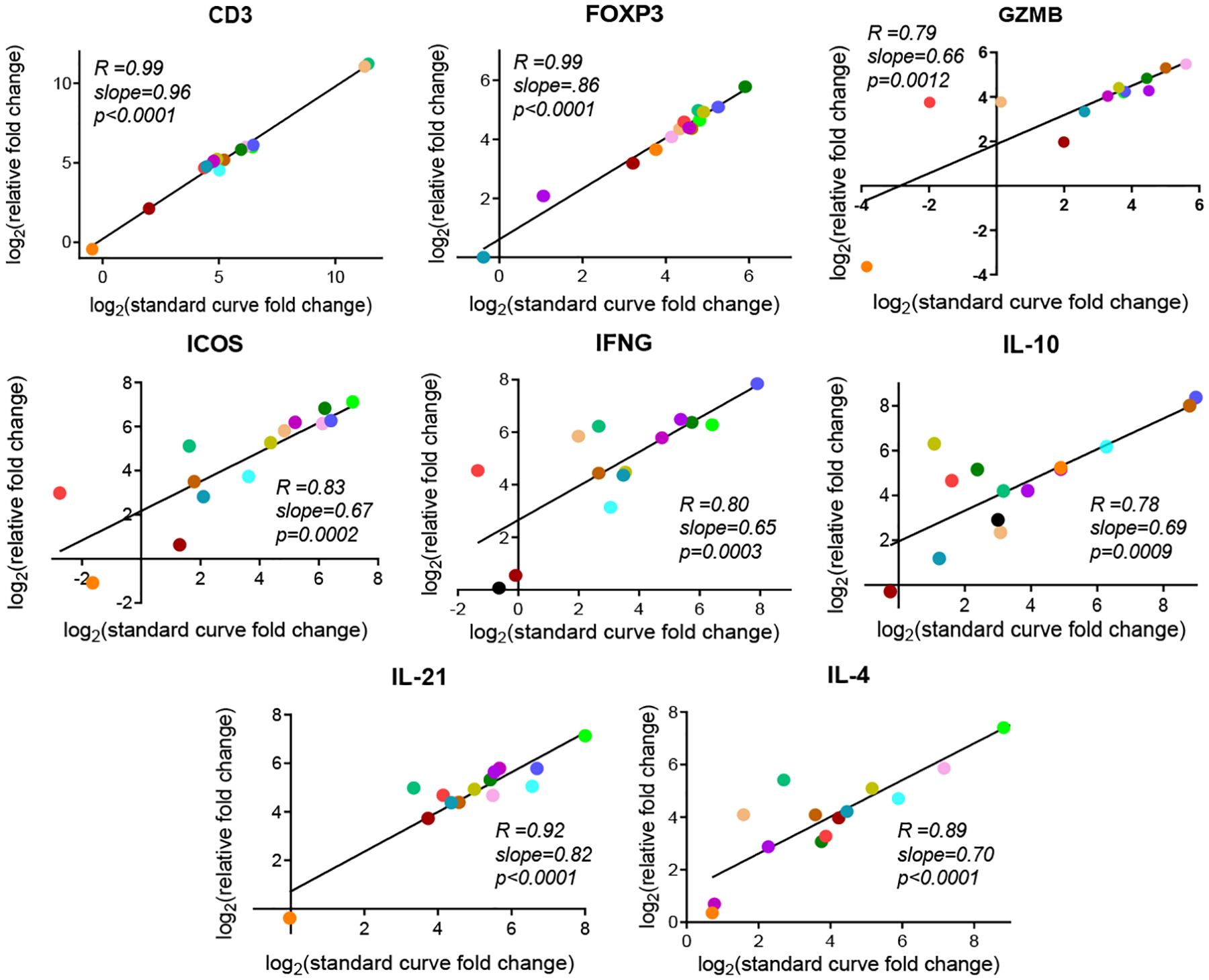 Multi-Gene Technical Assessment of qPCR and Nanostring n-Counter ...