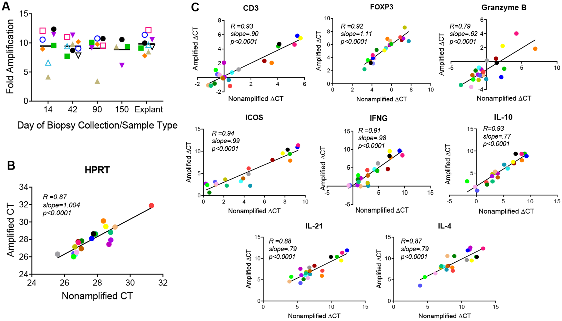 Multi-Gene Technical Assessment of qPCR and Nanostring n-Counter ...