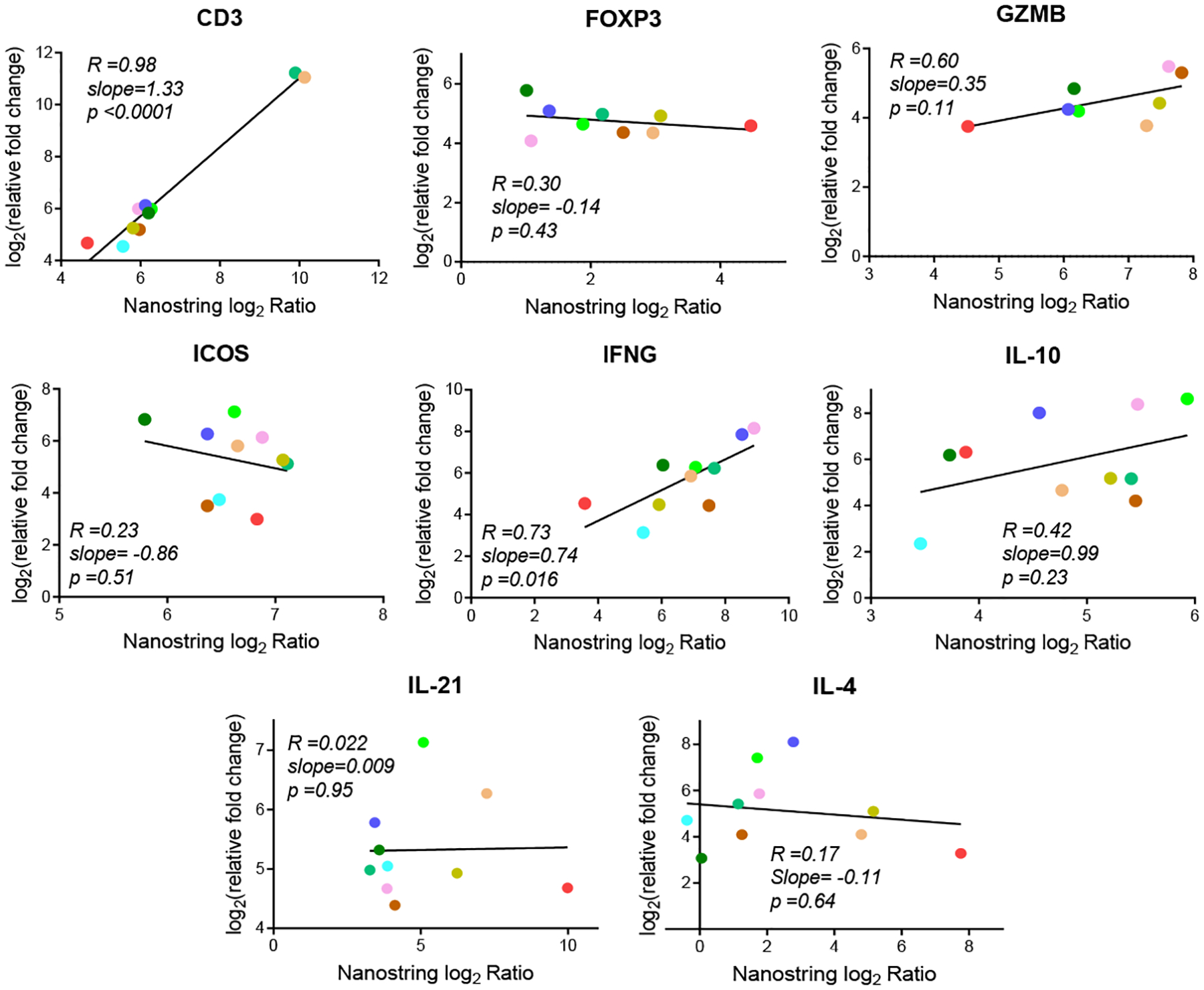 Multi-Gene Technical Assessment of qPCR and Nanostring n-Counter ...