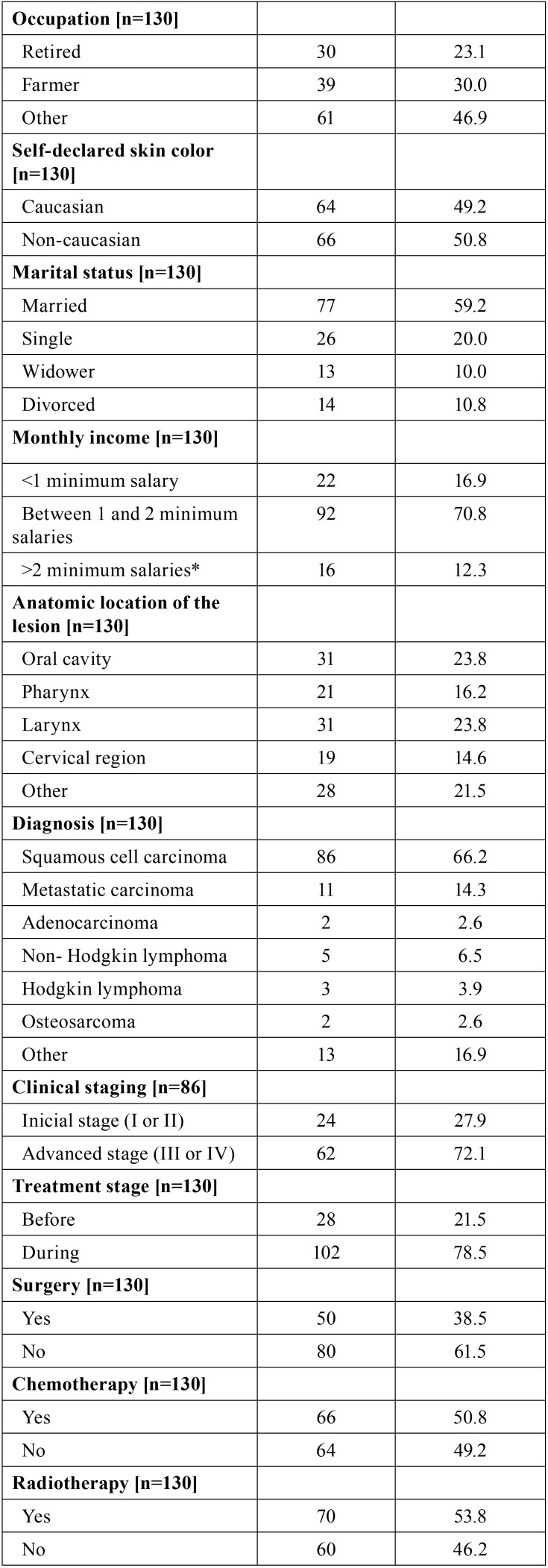 graphic file with name medoral-24-e281-t002.jpg