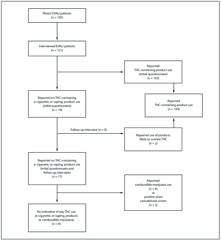 The figure is a flow chart showing the categorization of patients with confirmed and probable e-cigarette, or vaping, product use–associated lung injury, by tetrahydrocannabinol-containing product use in Illinois during July–December 2019.