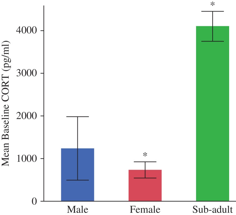 Figure 2: