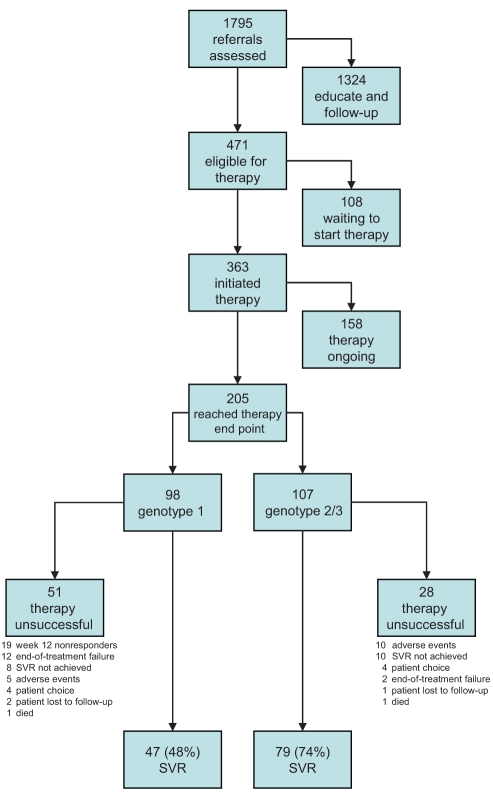 Figure 3)