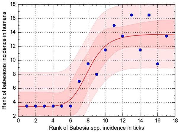 Figure 10.