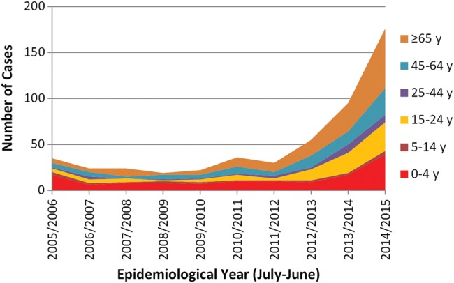 Figure 3