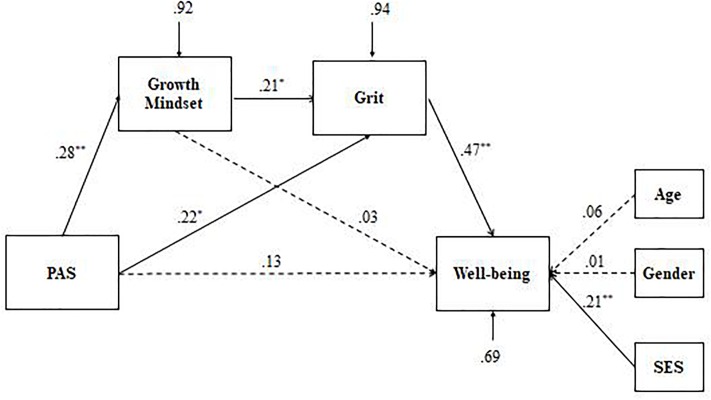 FIGURE 3