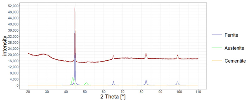 Figure 10