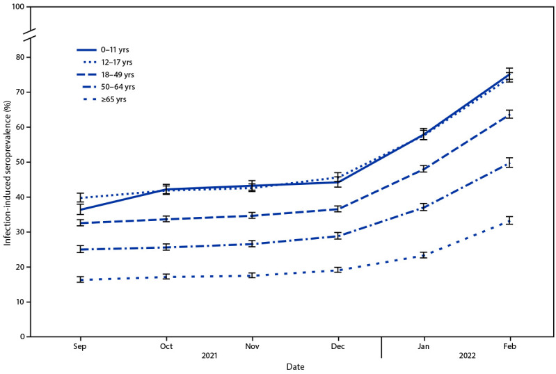 The figure is a line graph that illustrates the seroprevalence of infection-induced SARS-CoV-2 antibodies, by age group, in the United States during September 2021–February 2022.