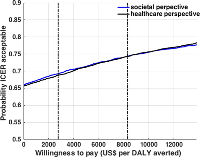 Figure 7.