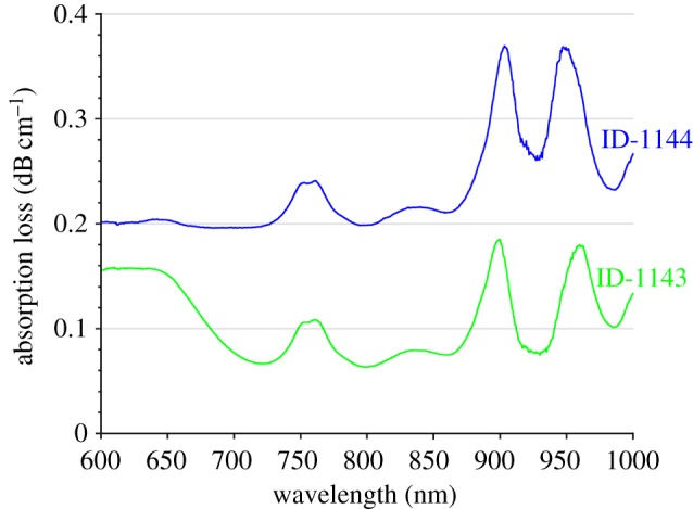 Figure 2.