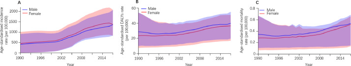 Fig 2: