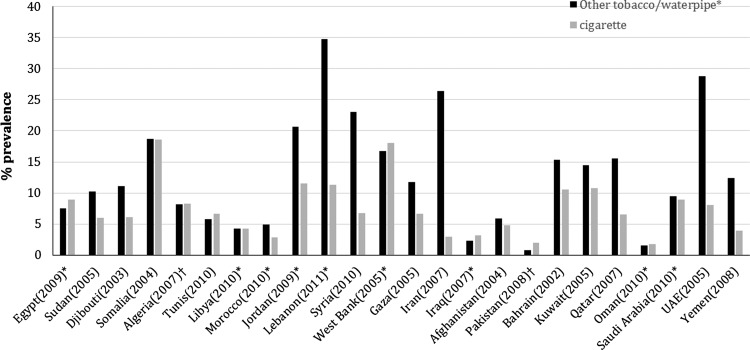 Figure 3