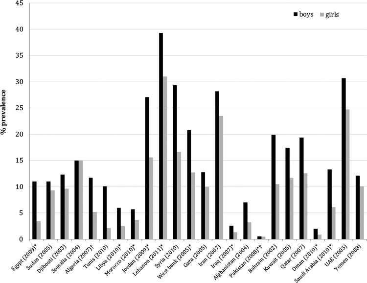 Figure 4