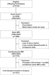 Sample selection flowchart. CVD = cardiovascular disease, Exam = examination.