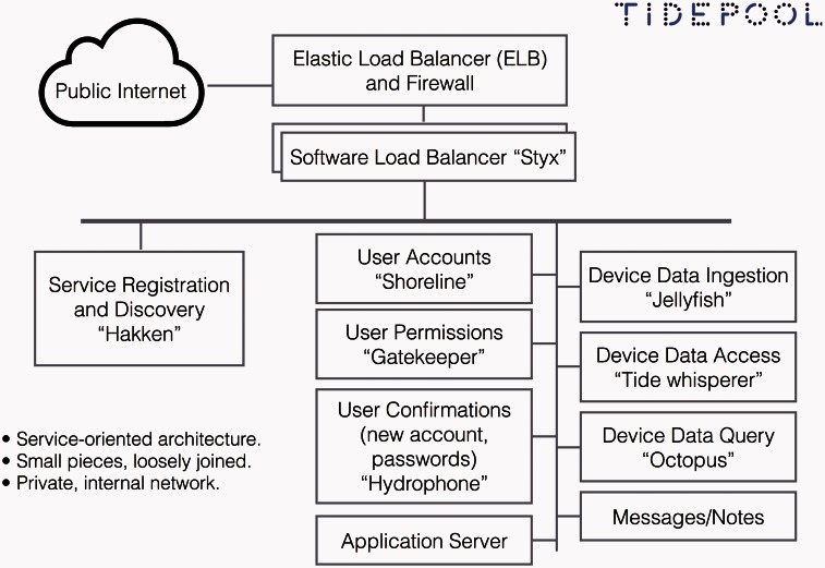 Figure 4: