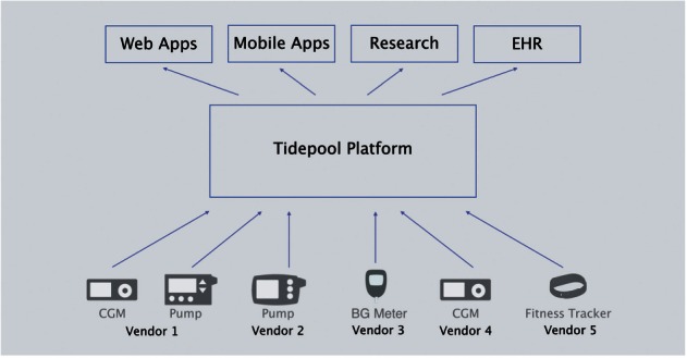 Figure 2: