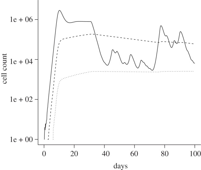 Figure 7.