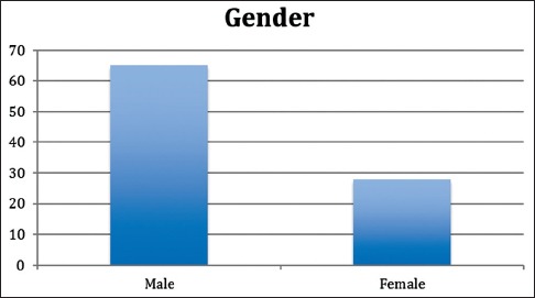 Graph 1