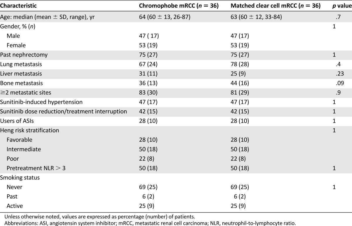 graphic file with name theoncologist_15428t1.jpg